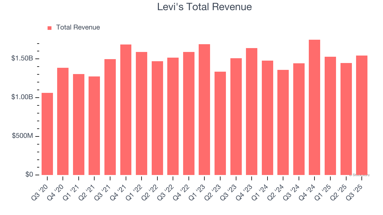 Levi's Total Revenue