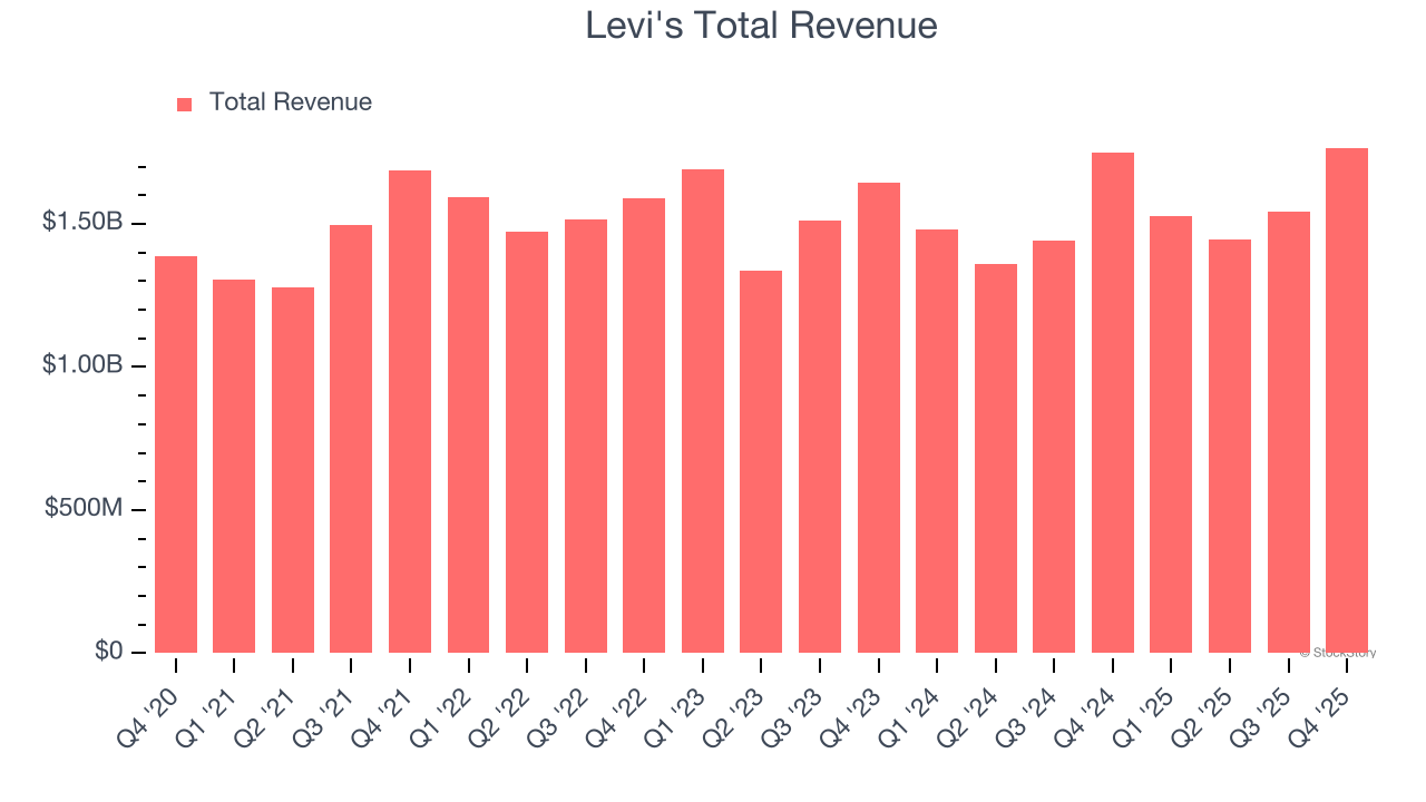 Levi's Total Revenue