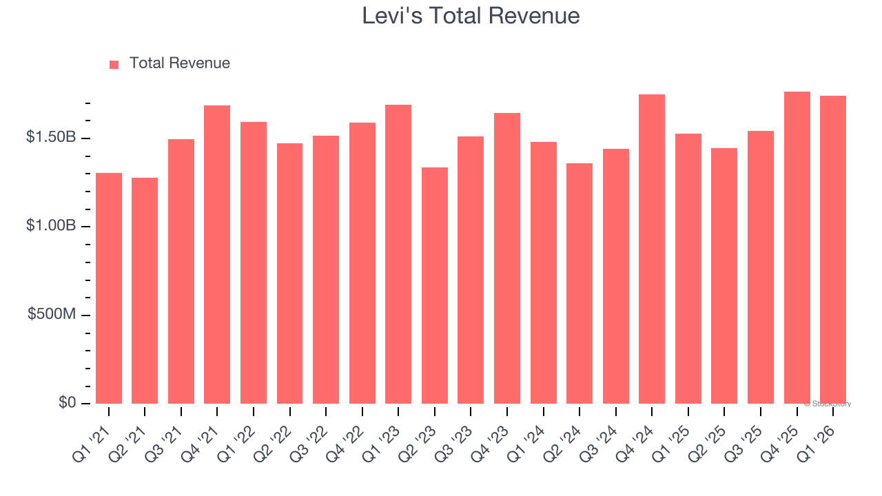 Levi's Total Revenue