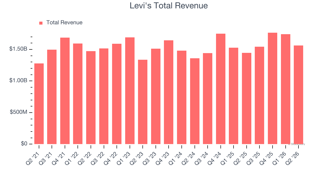 Levi's Total Revenue
