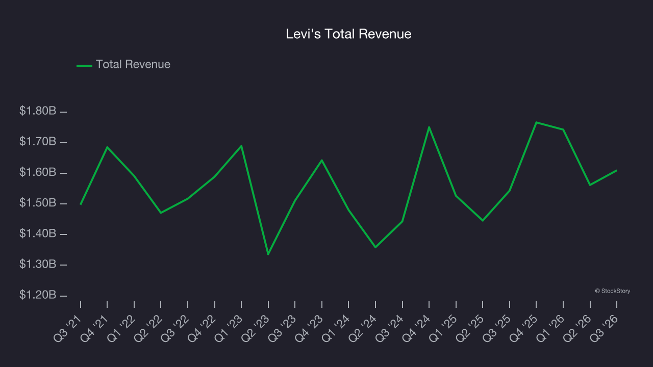 Levi's Total Revenue