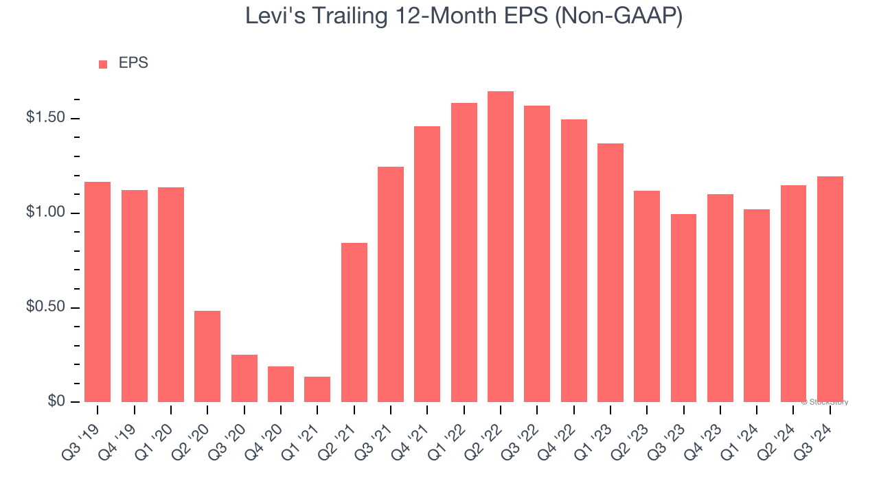 Levi's Trailing 12-Month EPS (Non-GAAP)