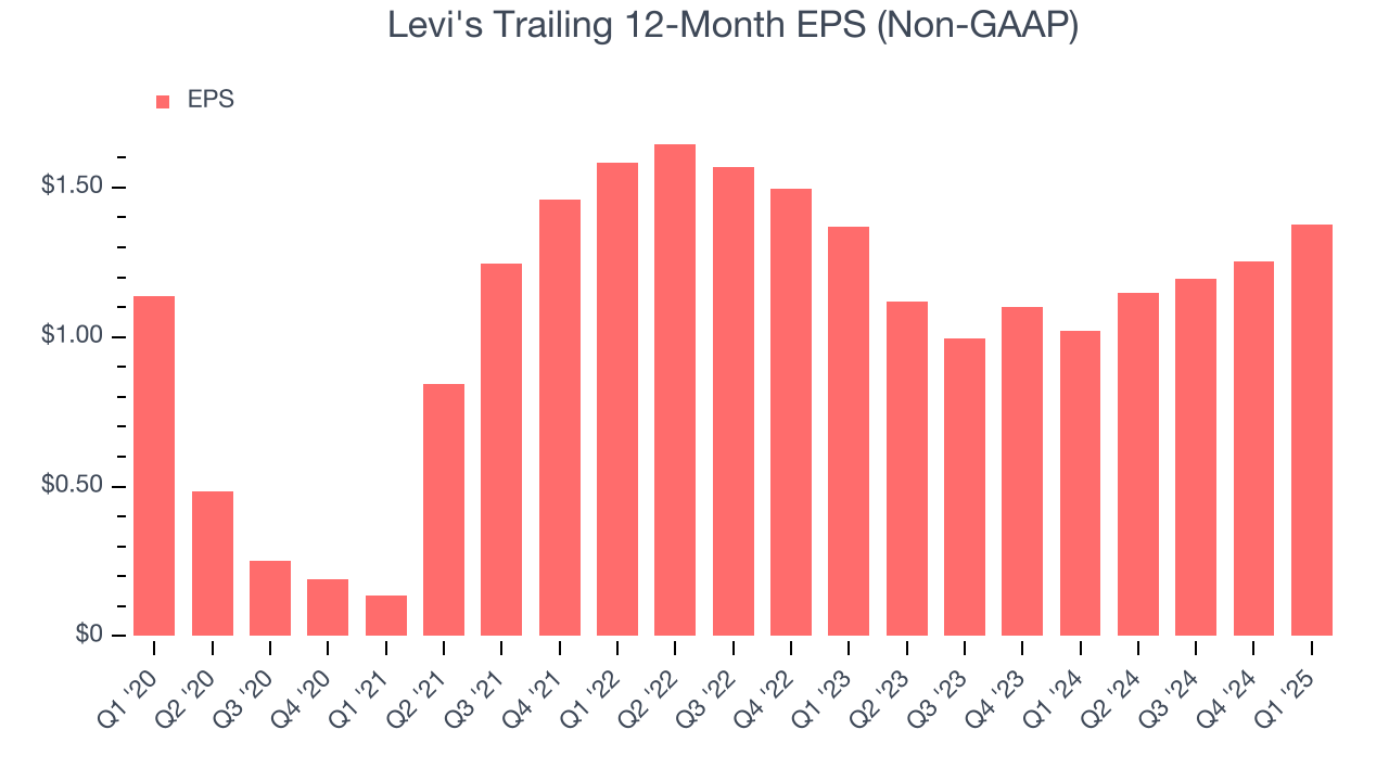 Levi's Trailing 12-Month EPS (Non-GAAP)