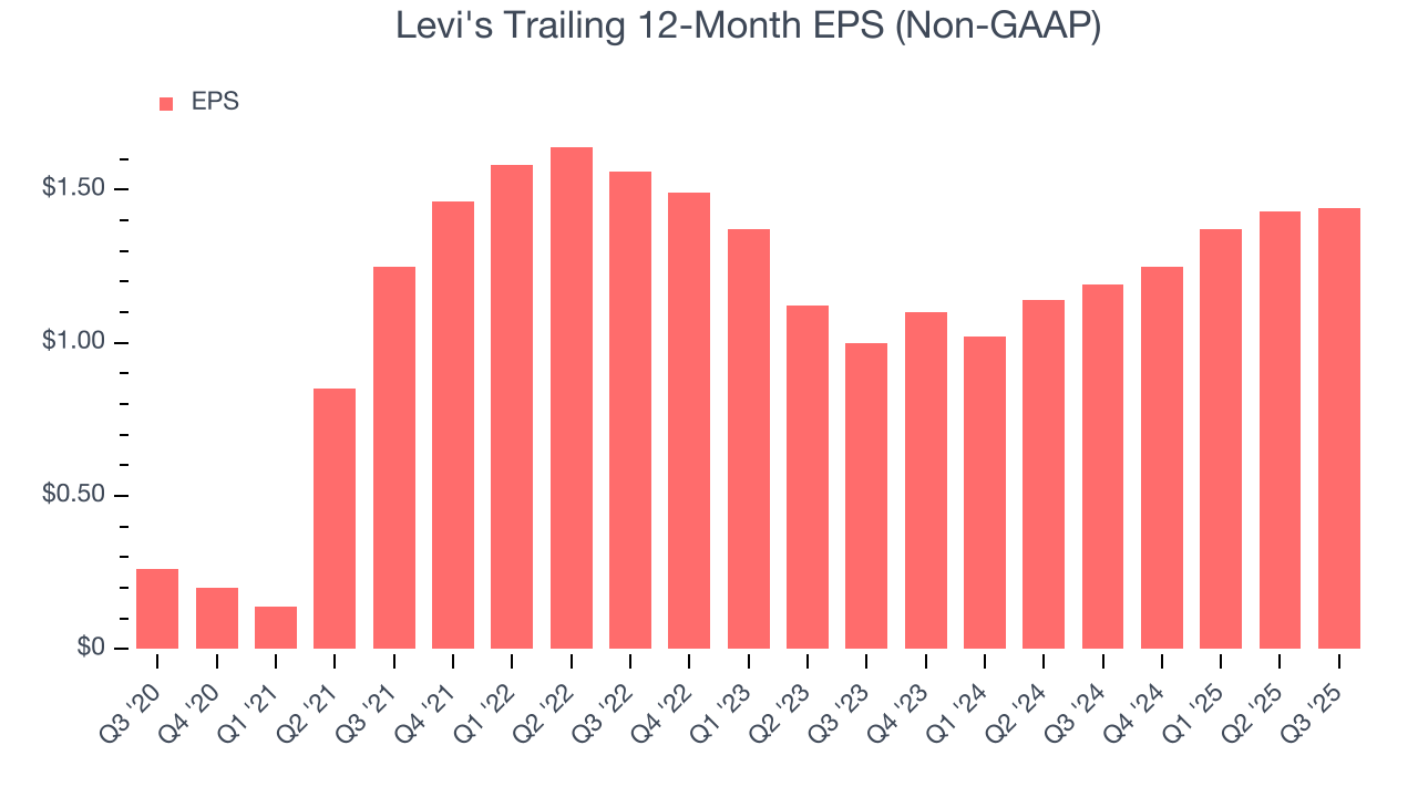 Levi's Trailing 12-Month EPS (Non-GAAP)