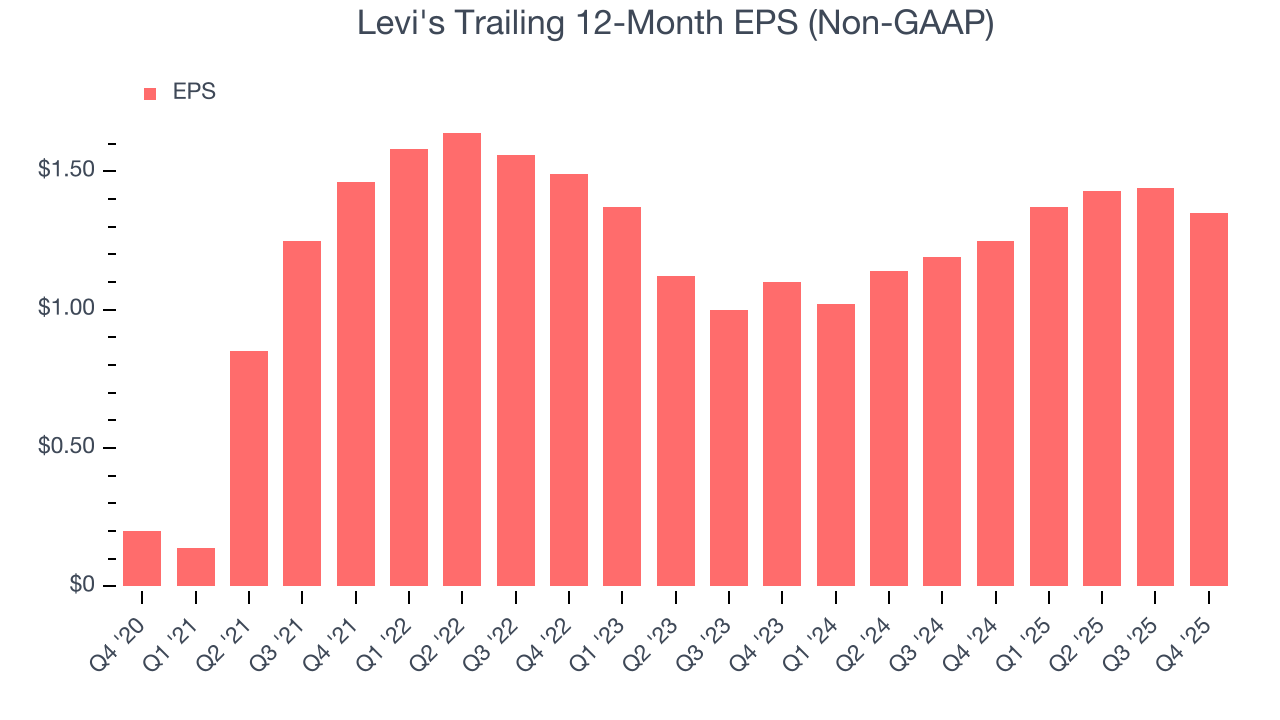 Levi's Trailing 12-Month EPS (Non-GAAP)