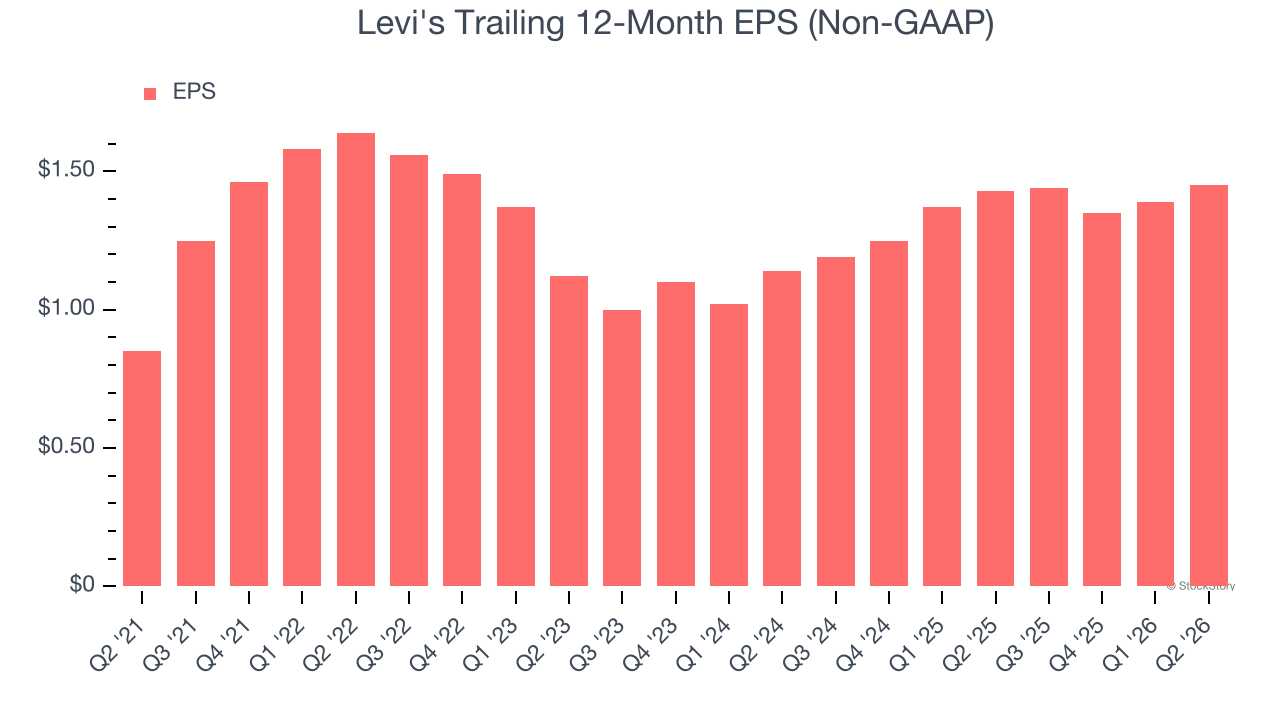 Levi's Trailing 12-Month EPS (Non-GAAP)