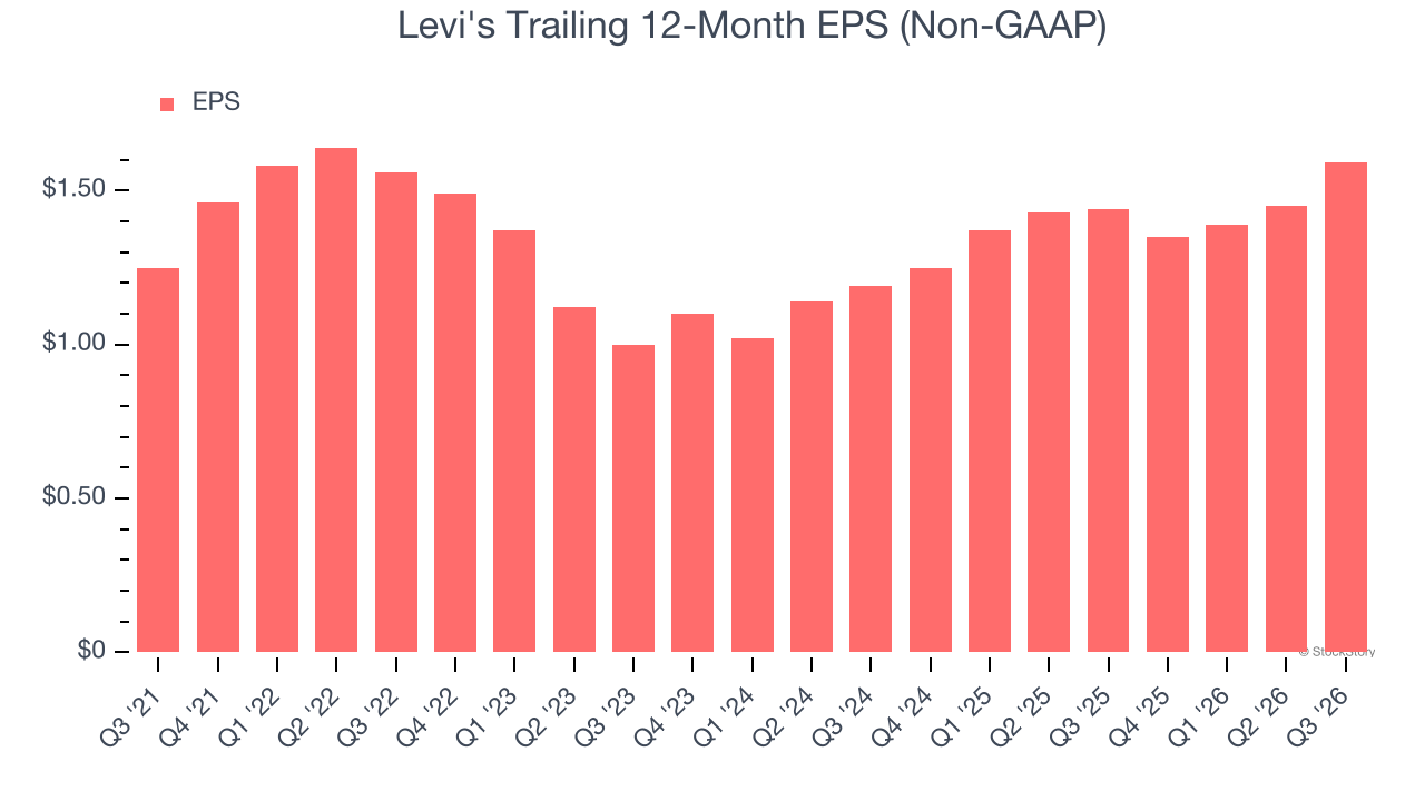 Levi's Trailing 12-Month EPS (Non-GAAP)