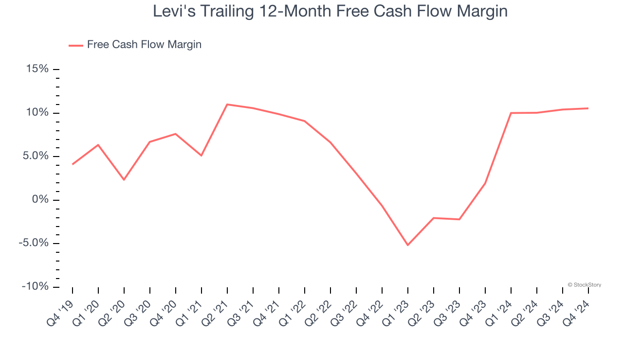 Levi's Trailing 12-Month Free Cash Flow Margin