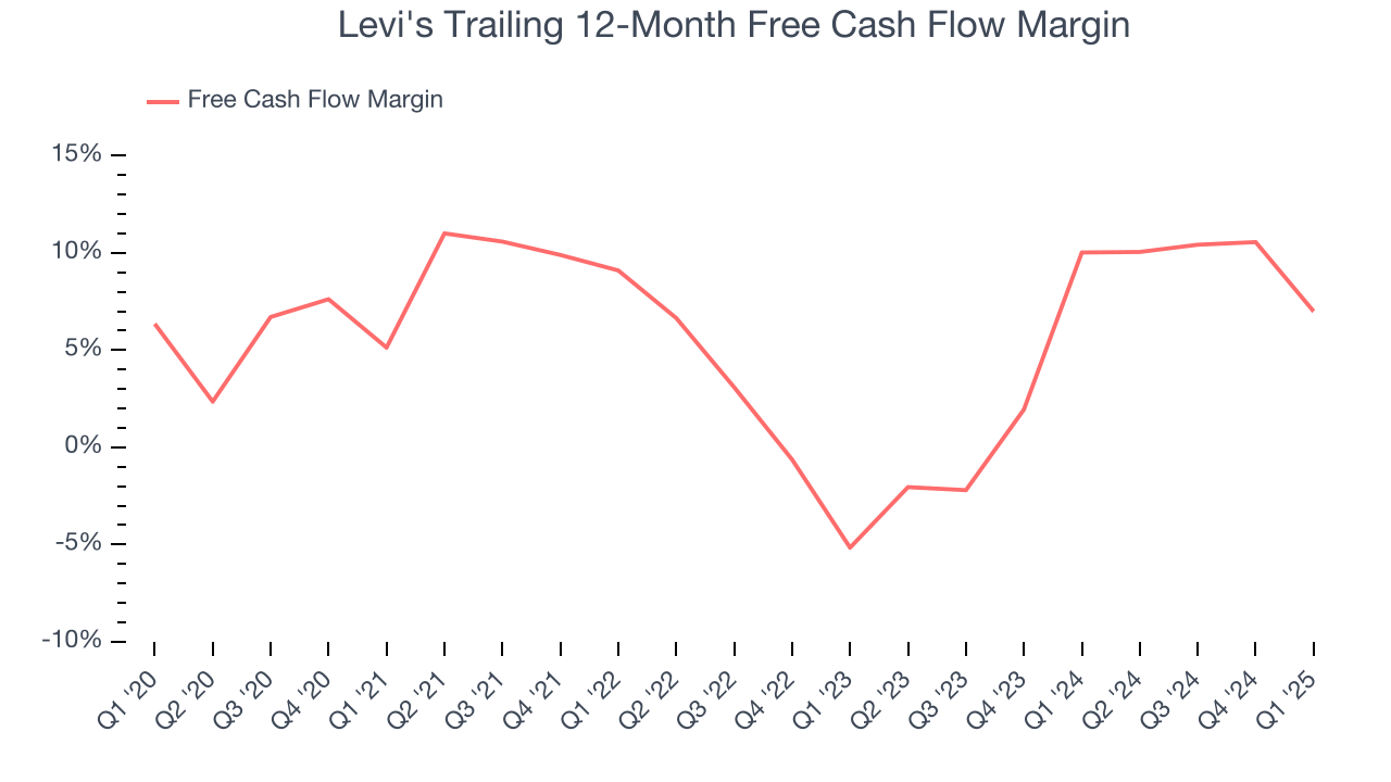 Levi's Trailing 12-Month Free Cash Flow Margin