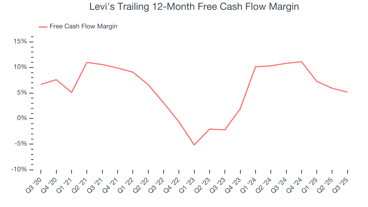 Levi's Trailing 12-Month Free Cash Flow Margin