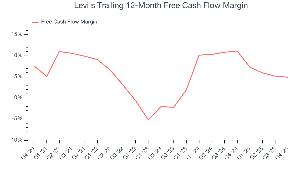 Levi's Trailing 12-Month Free Cash Flow Margin