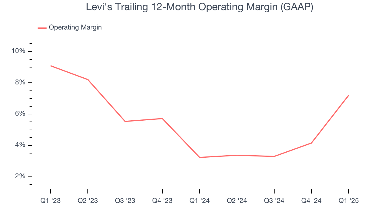 Levi's Trailing 12-Month Operating Margin (GAAP)