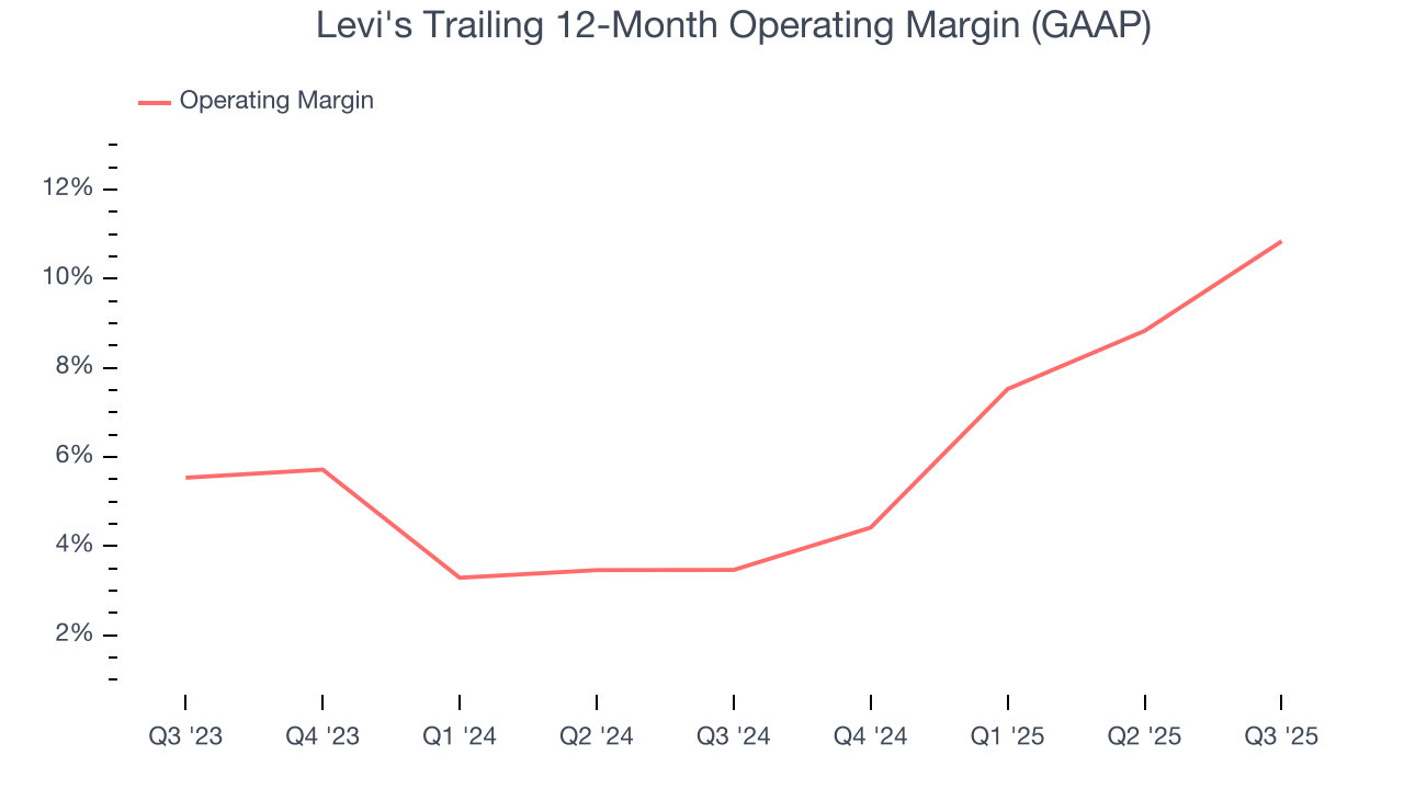 Levi's Trailing 12-Month Operating Margin (GAAP)