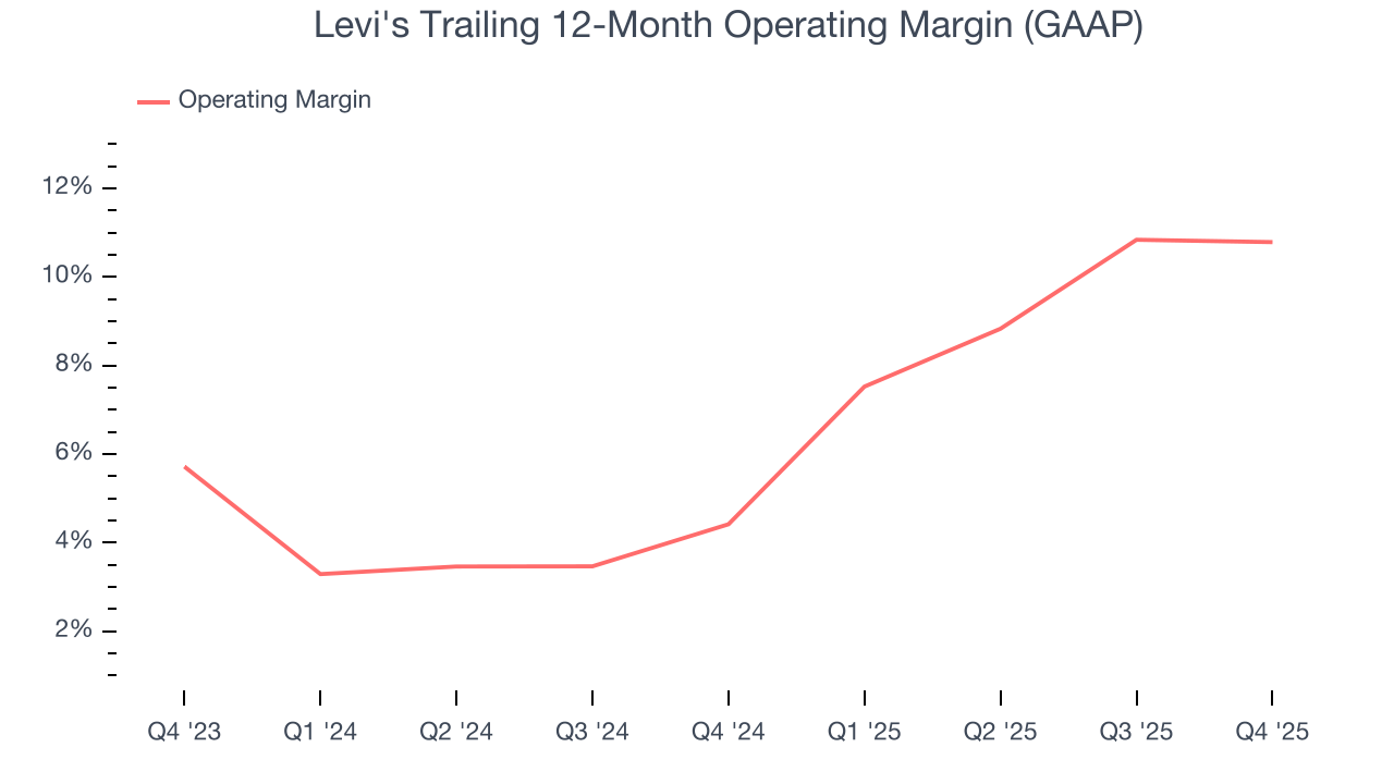 Levi's Trailing 12-Month Operating Margin (GAAP)