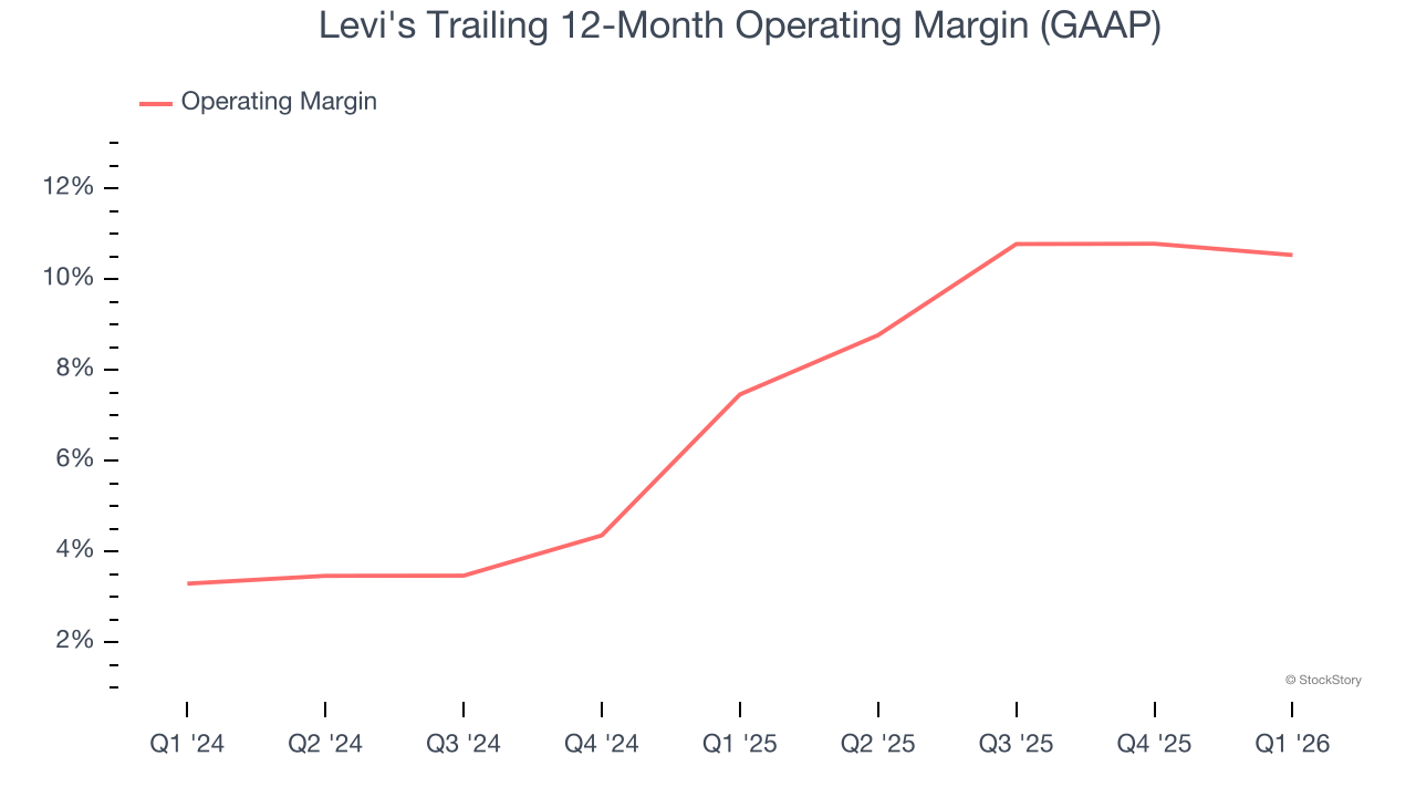 Levi's Trailing 12-Month Operating Margin (GAAP)