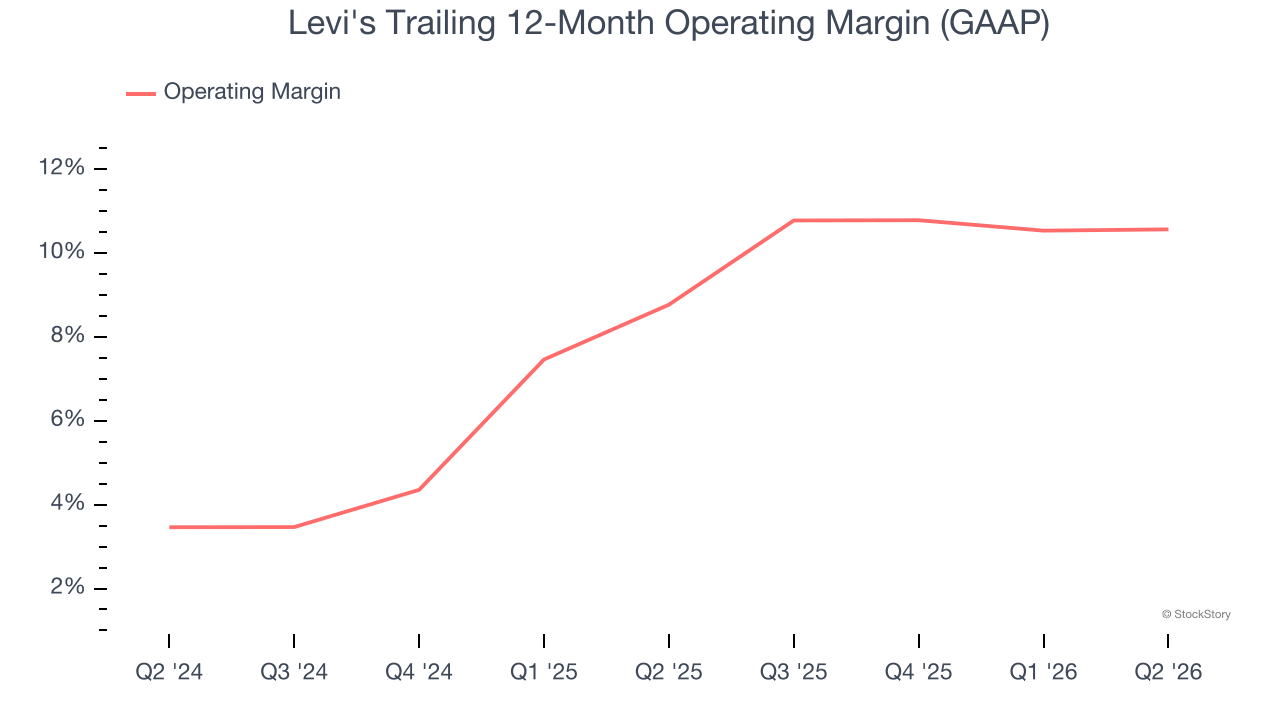 Levi's Trailing 12-Month Operating Margin (GAAP)