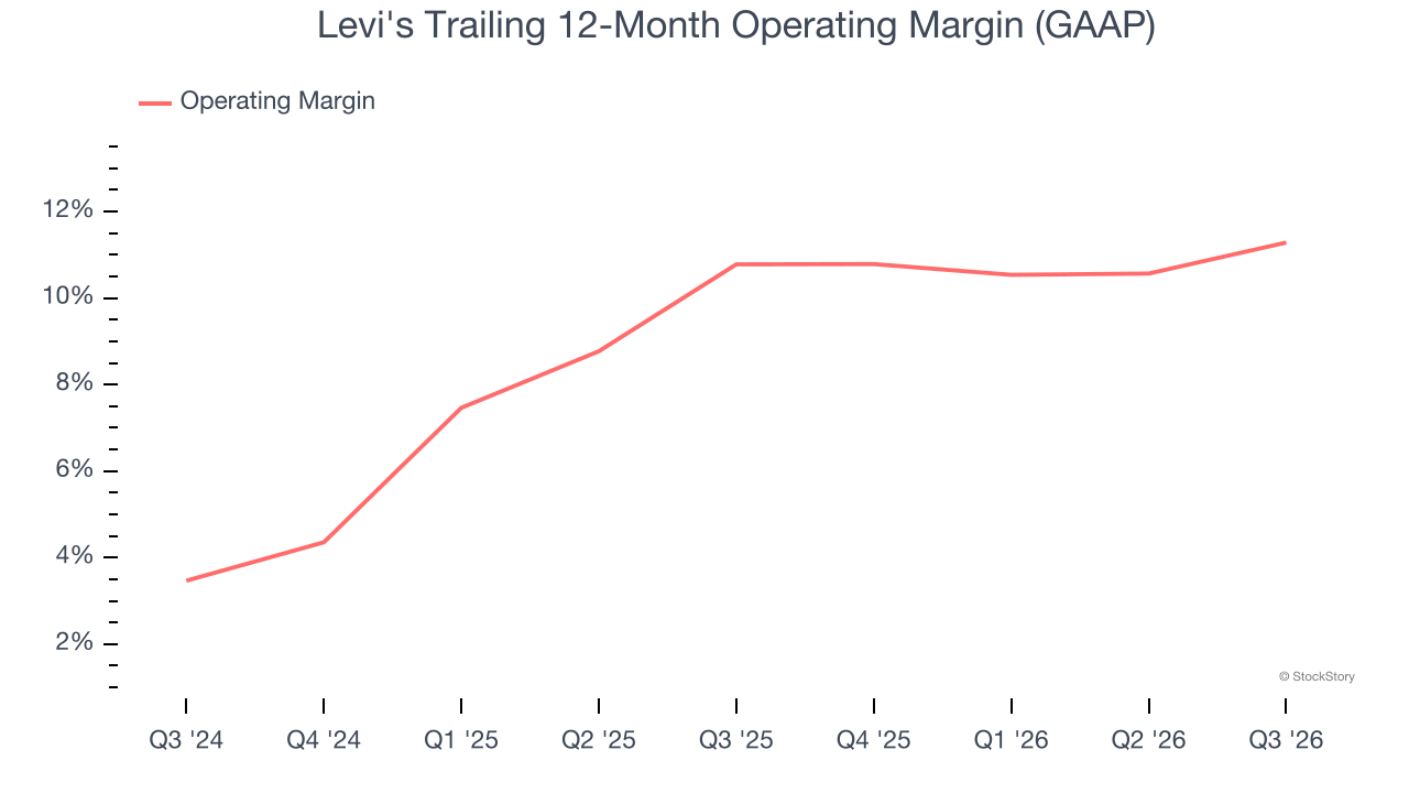 Levi's Trailing 12-Month Operating Margin (GAAP)