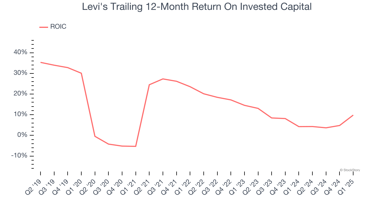 Levi's Trailing 12-Month Return On Invested Capital