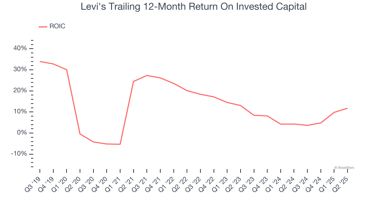 Levi's Trailing 12-Month Return On Invested Capital