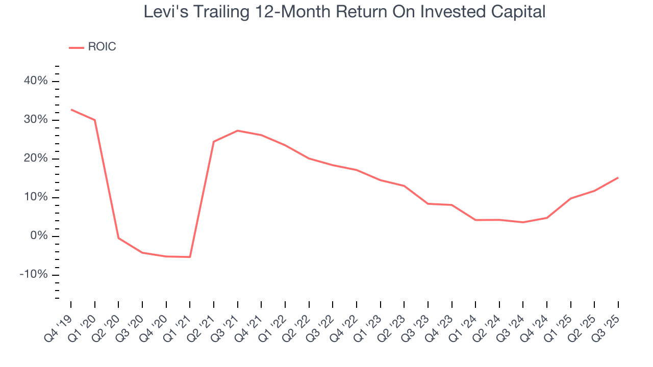 Levi's Trailing 12-Month Return On Invested Capital