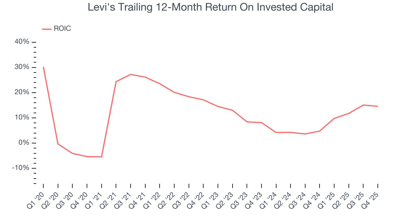 Levi's Trailing 12-Month Return On Invested Capital