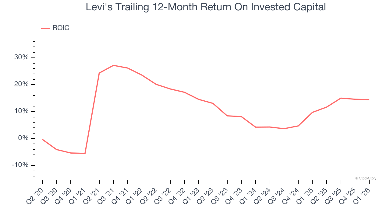 Levi's Trailing 12-Month Return On Invested Capital