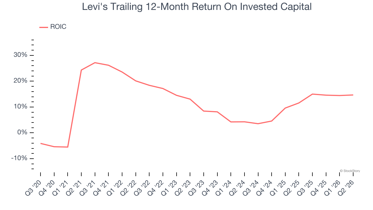 Levi's Trailing 12-Month Return On Invested Capital