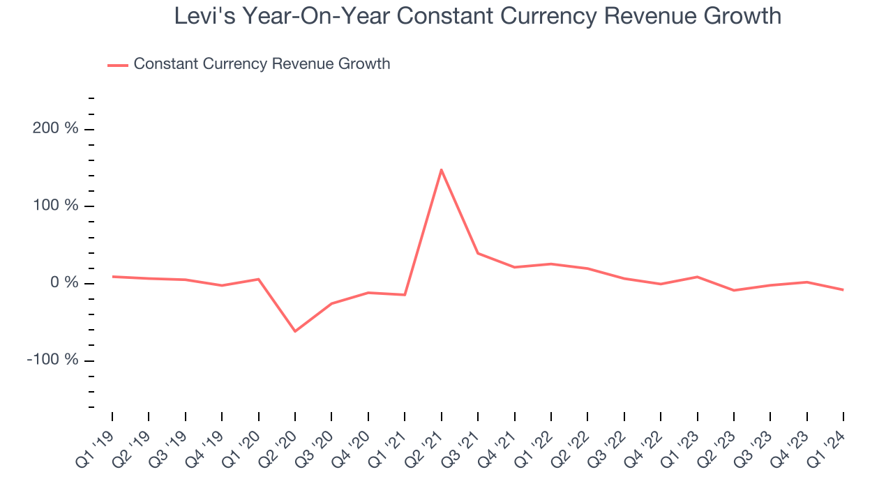 Levi's Year-On-Year Constant Currency Revenue Growth