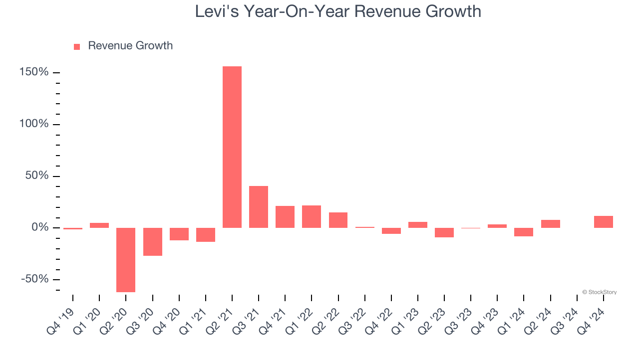 Levi's Year-On-Year Revenue Growth