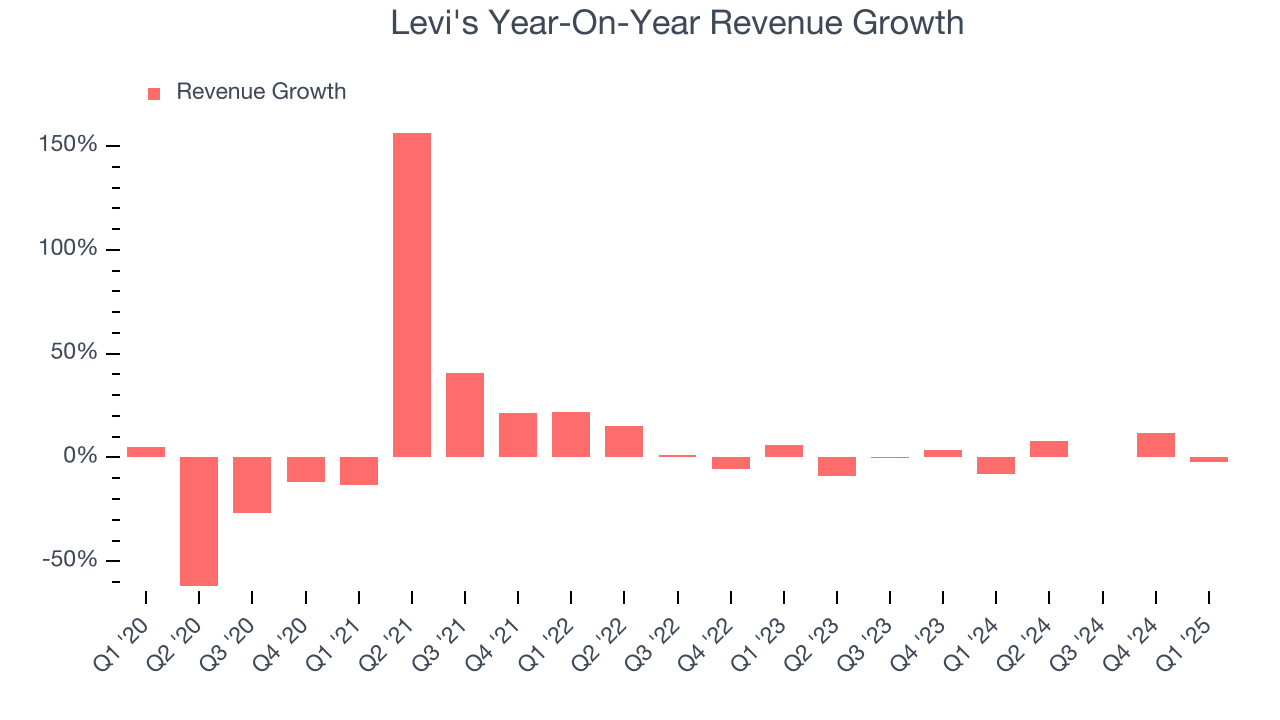 Levi's Year-On-Year Revenue Growth