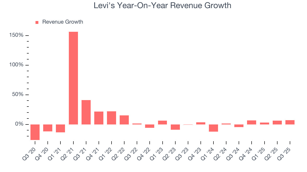 Levi's Year-On-Year Revenue Growth