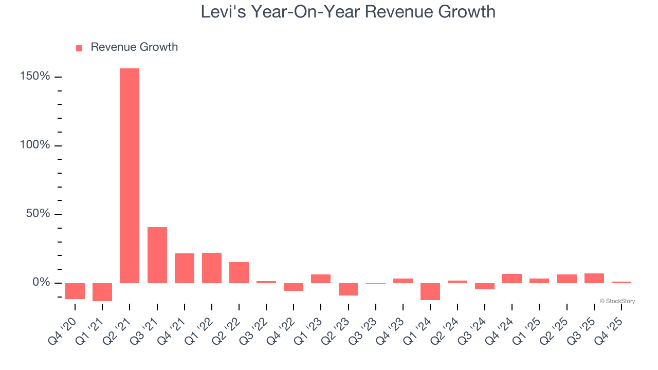 Levi's Year-On-Year Revenue Growth