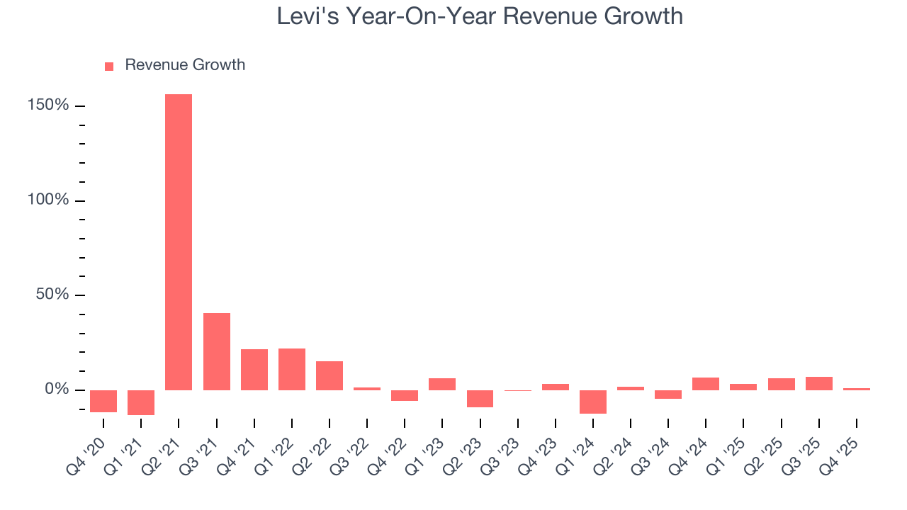 Levi's Year-On-Year Revenue Growth