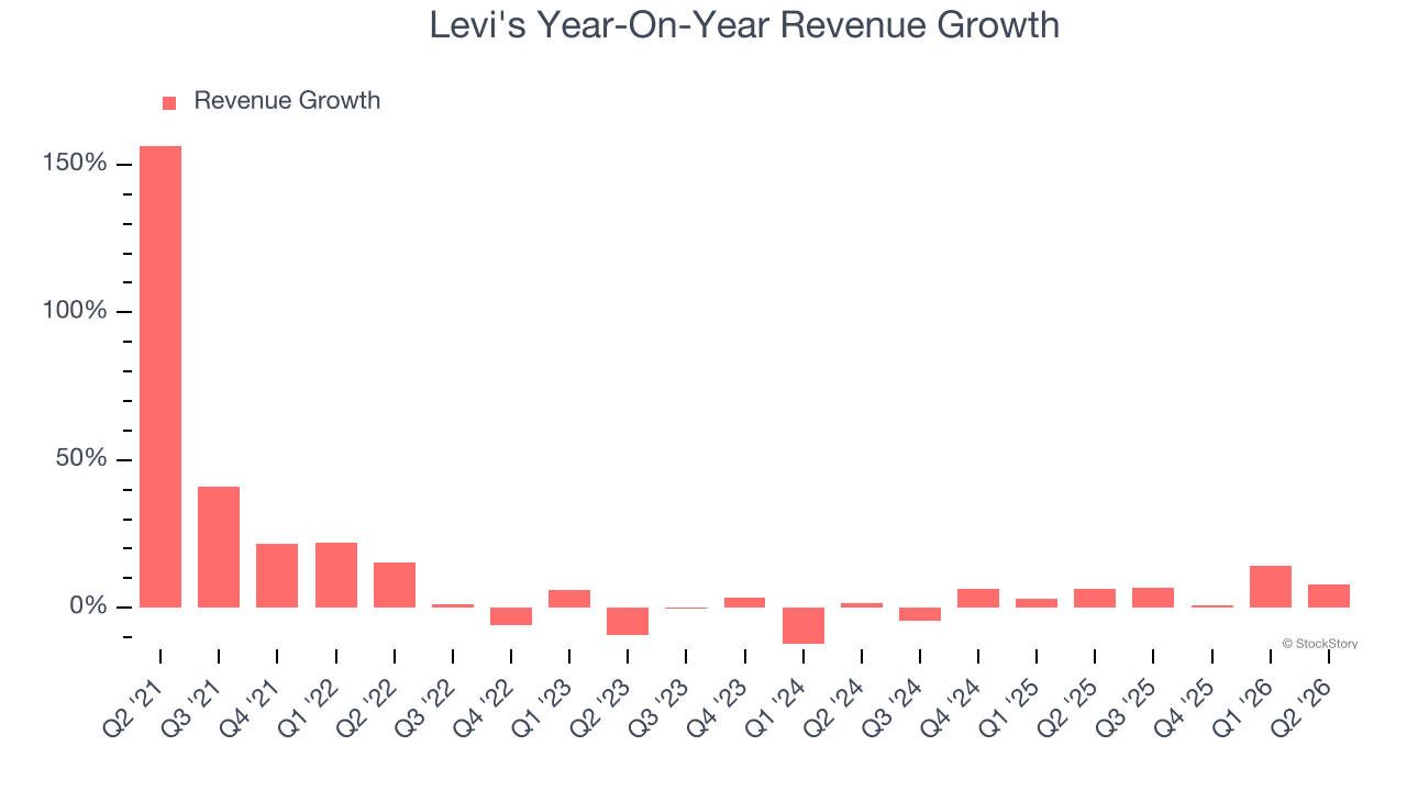 Levi's Year-On-Year Revenue Growth