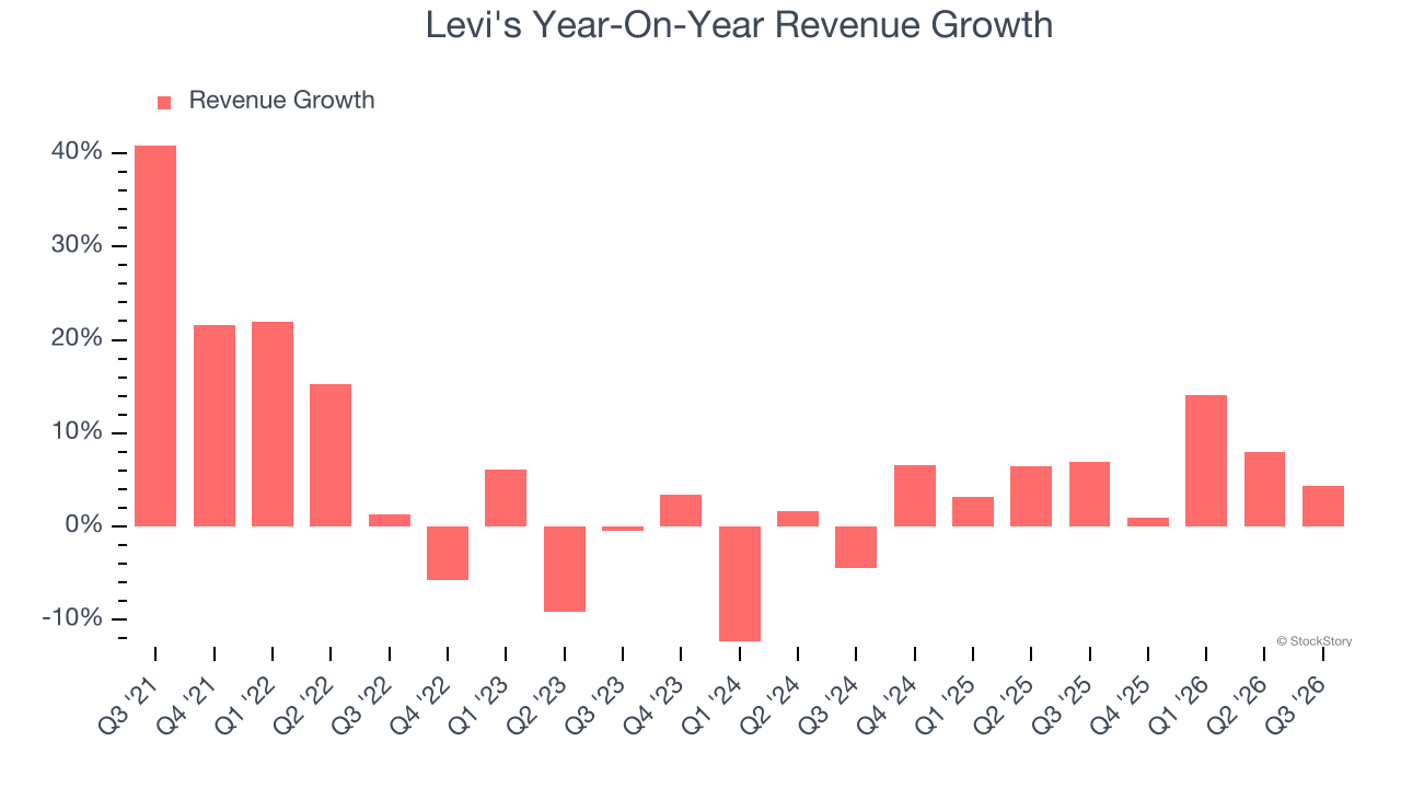 Levi's Year-On-Year Revenue Growth