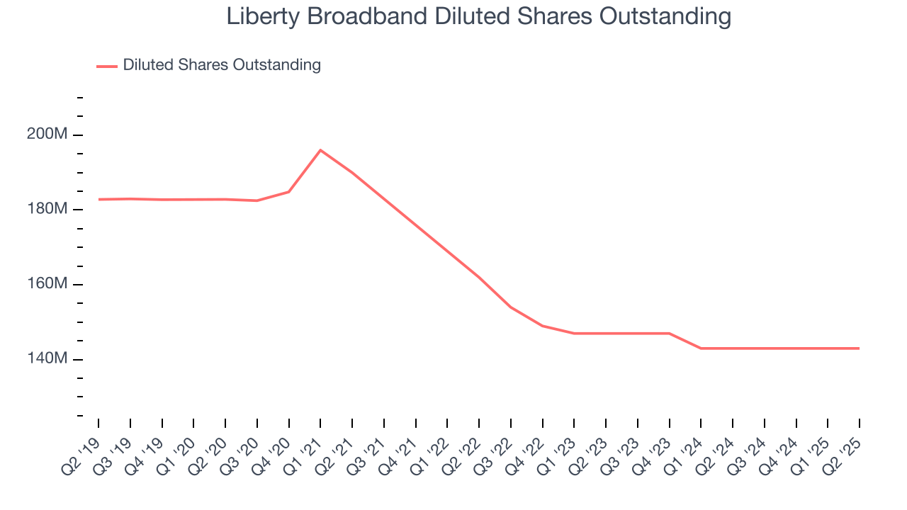 Liberty Broadband Diluted Shares Outstanding