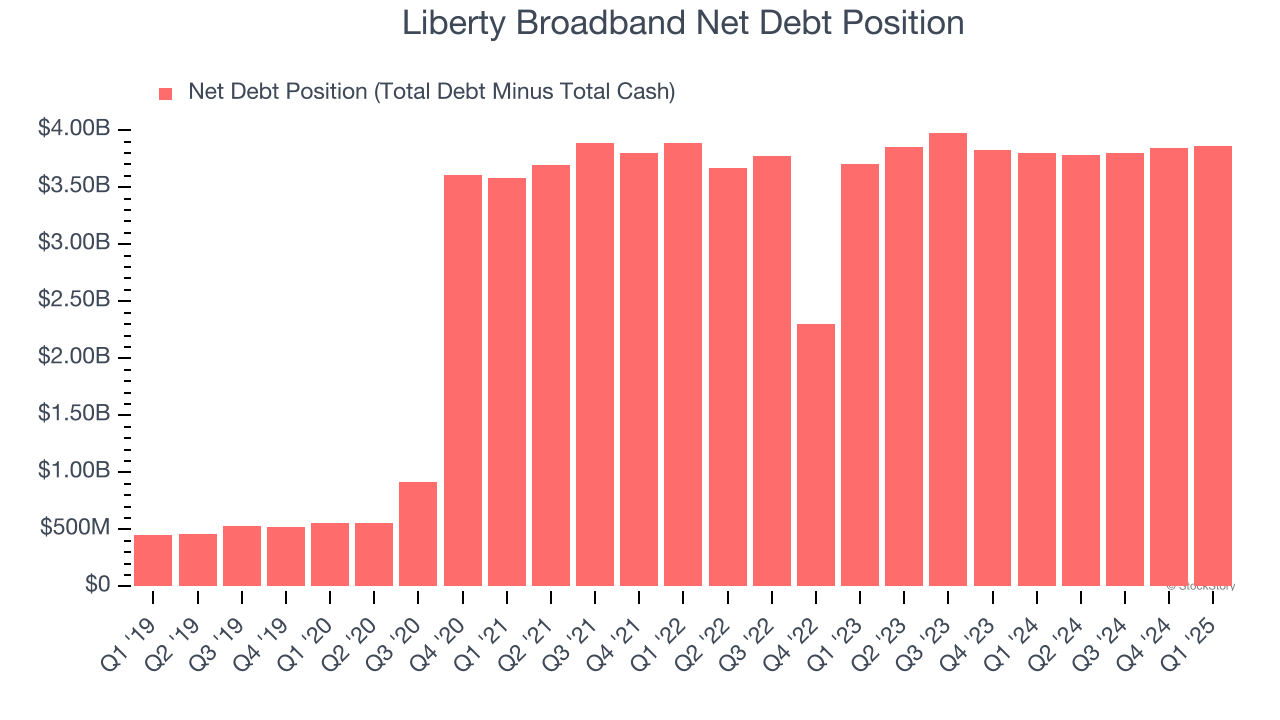 Liberty Broadband Net Debt Position