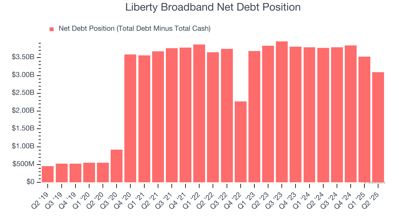 Liberty Broadband Net Debt Position