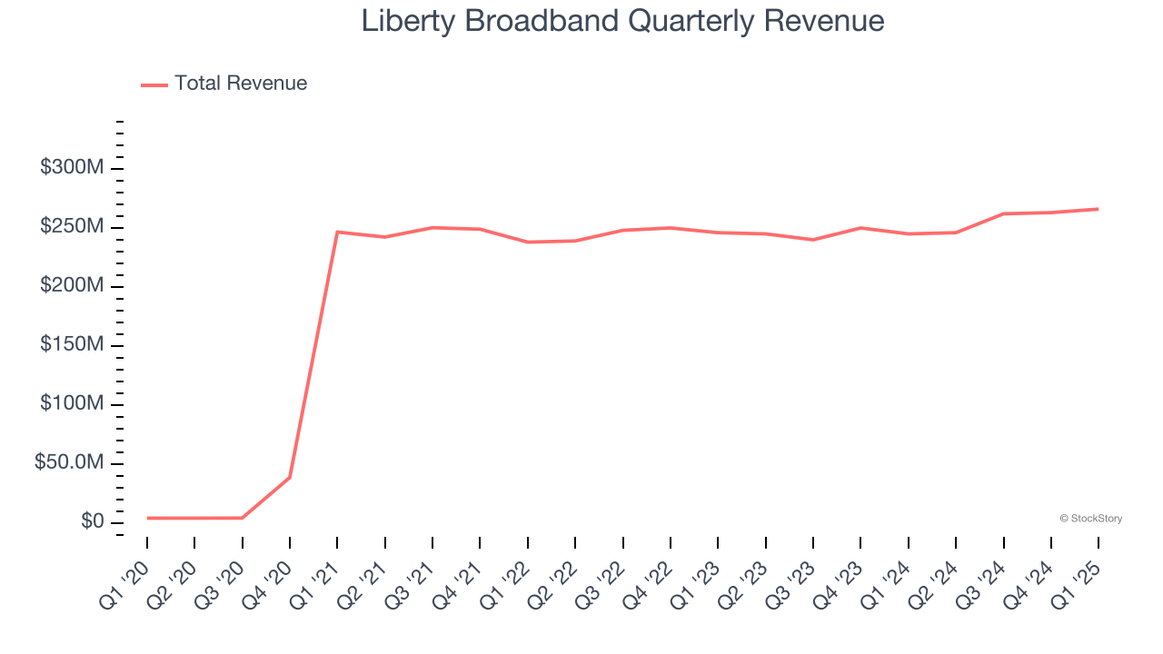 Liberty Broadband Quarterly Revenue