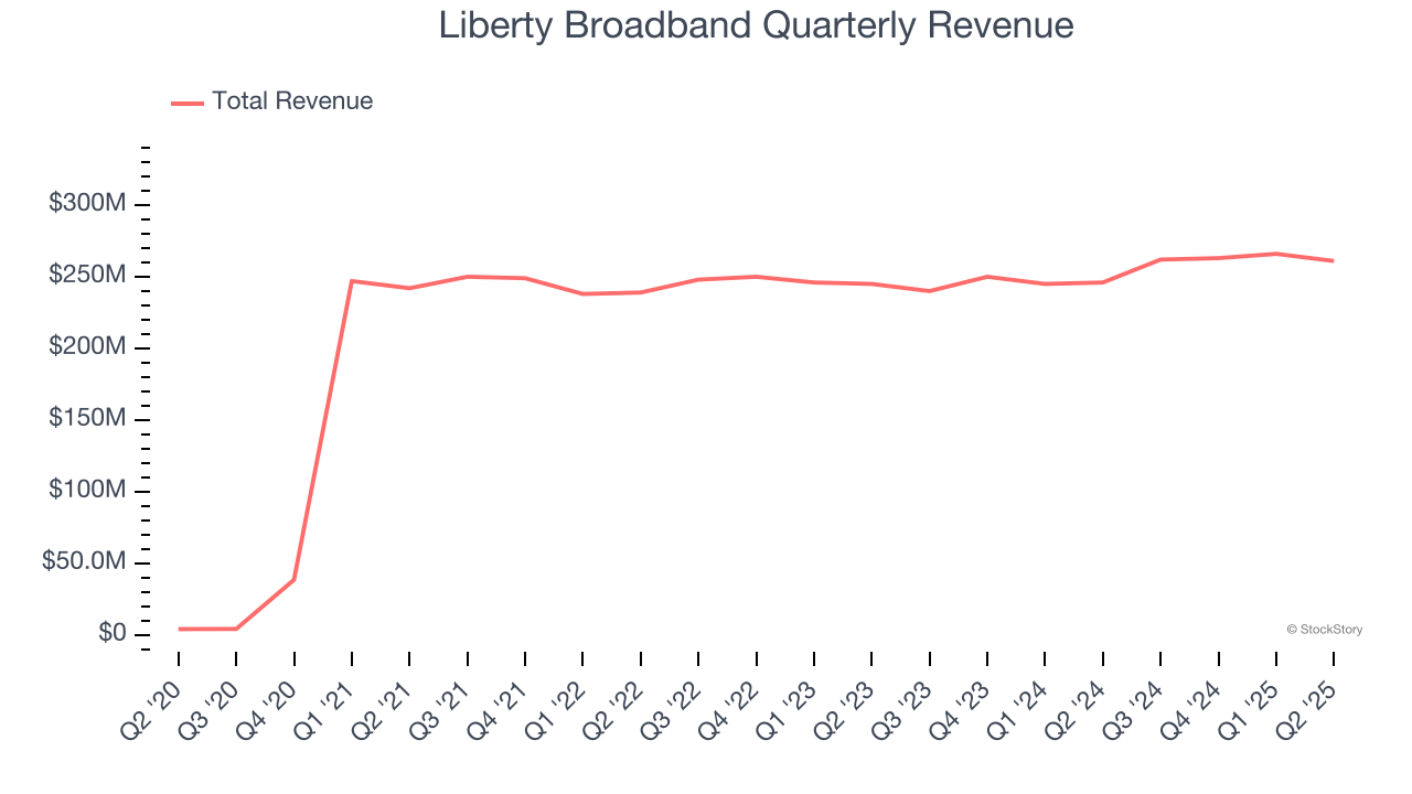 Liberty Broadband Quarterly Revenue