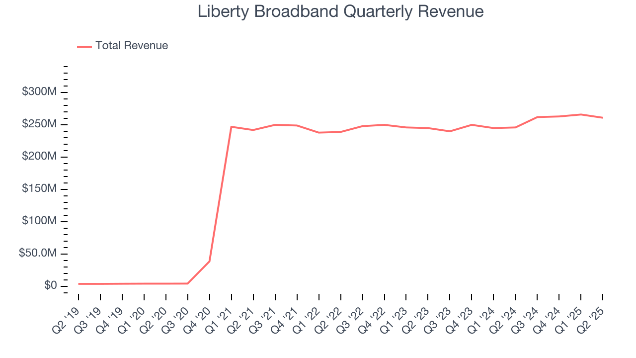 Liberty Broadband Quarterly Revenue