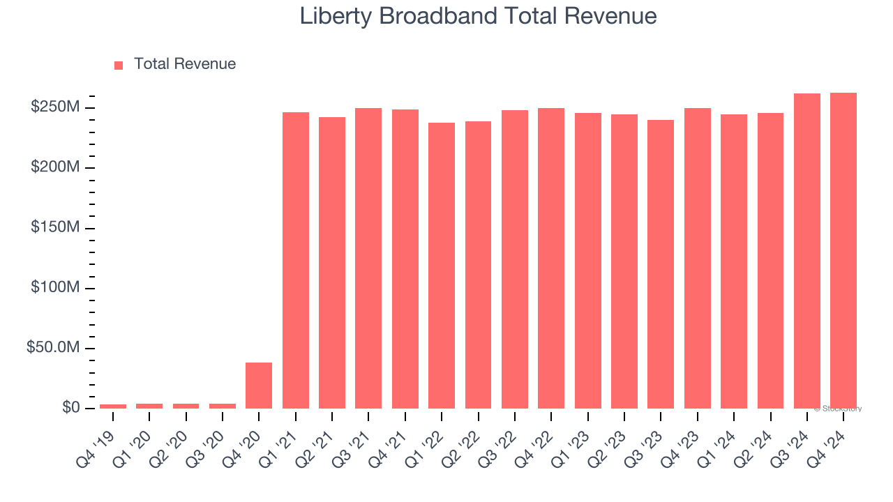 Liberty Broadband Total Revenue