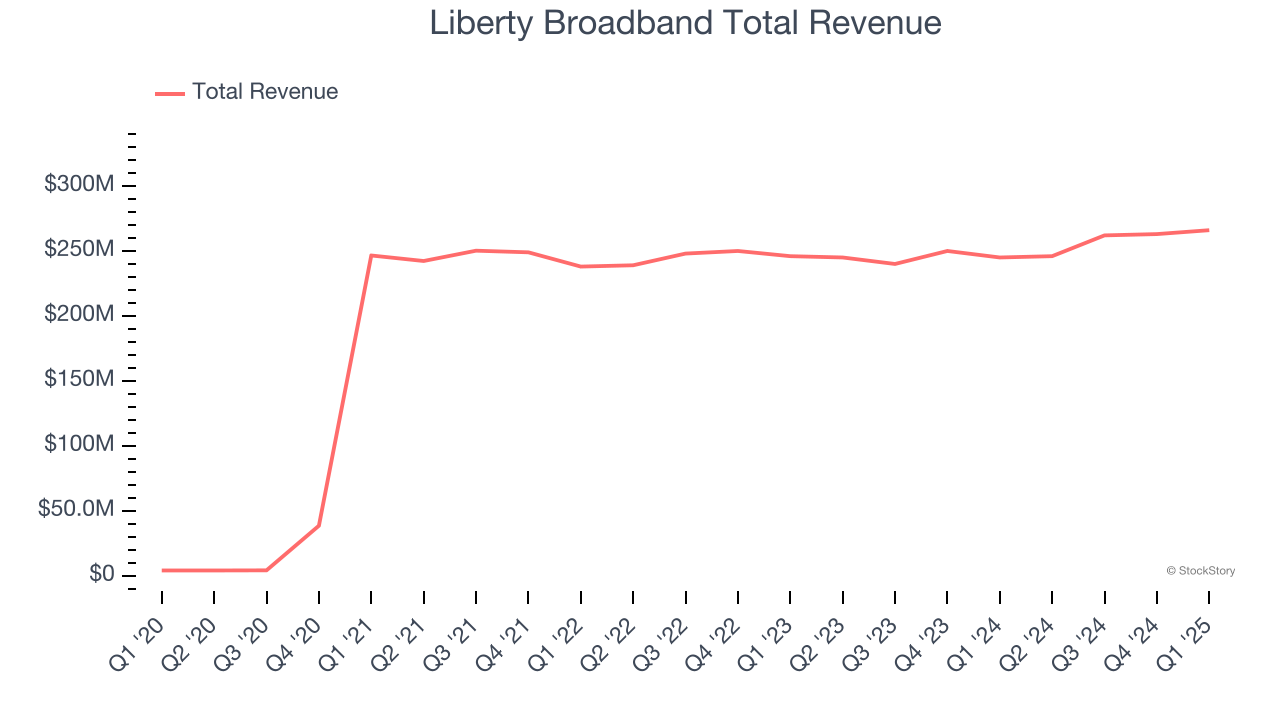 Liberty Broadband Total Revenue
