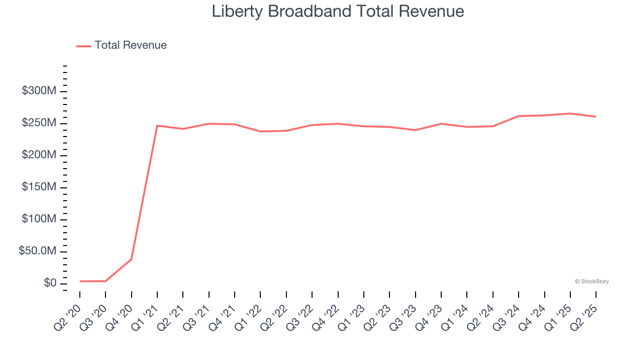 Liberty Broadband Total Revenue