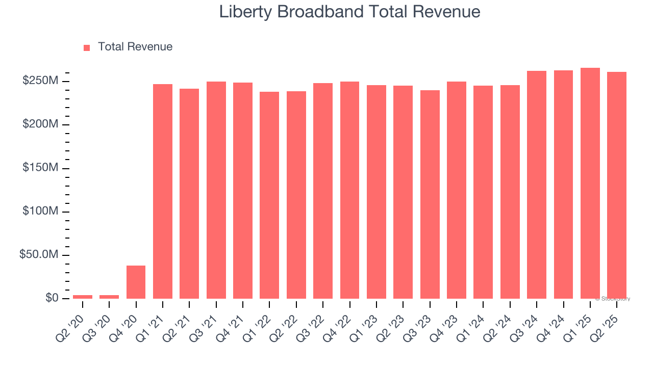 Liberty Broadband Total Revenue