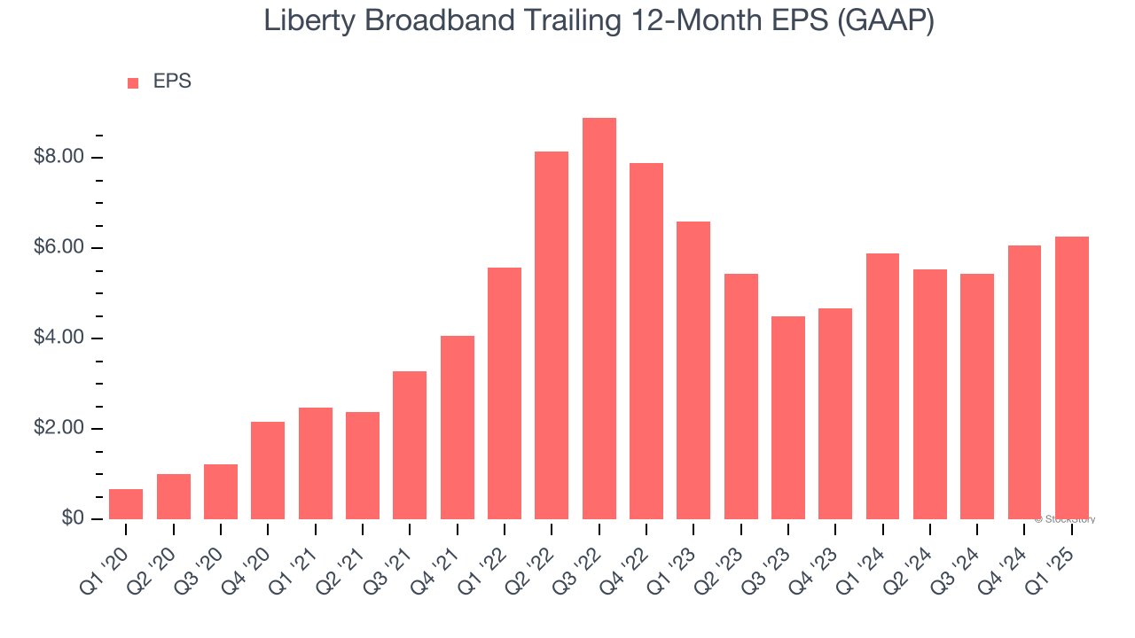 Liberty Broadband Trailing 12-Month EPS (GAAP)