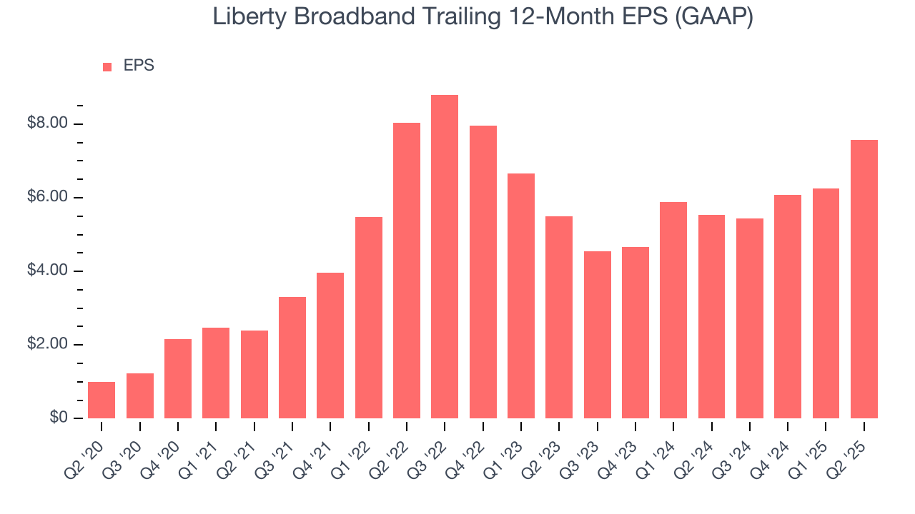 Liberty Broadband Trailing 12-Month EPS (GAAP)