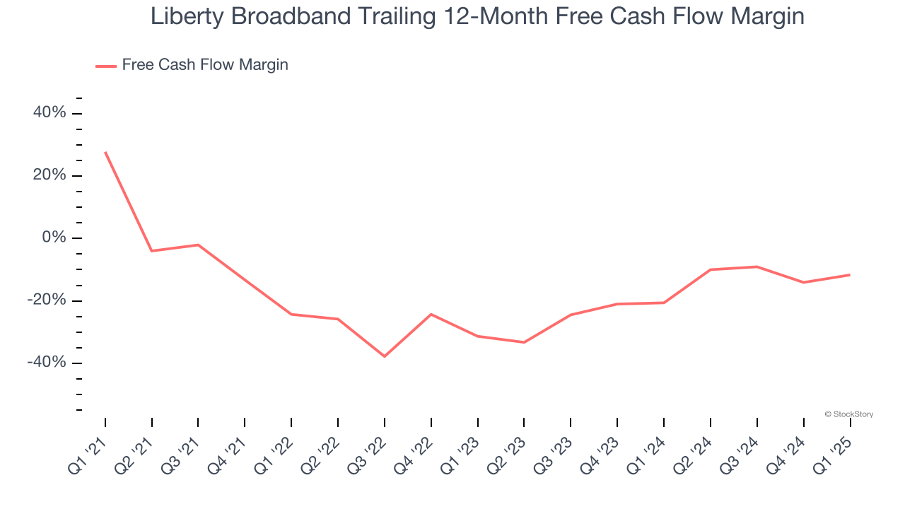 Liberty Broadband Trailing 12-Month Free Cash Flow Margin