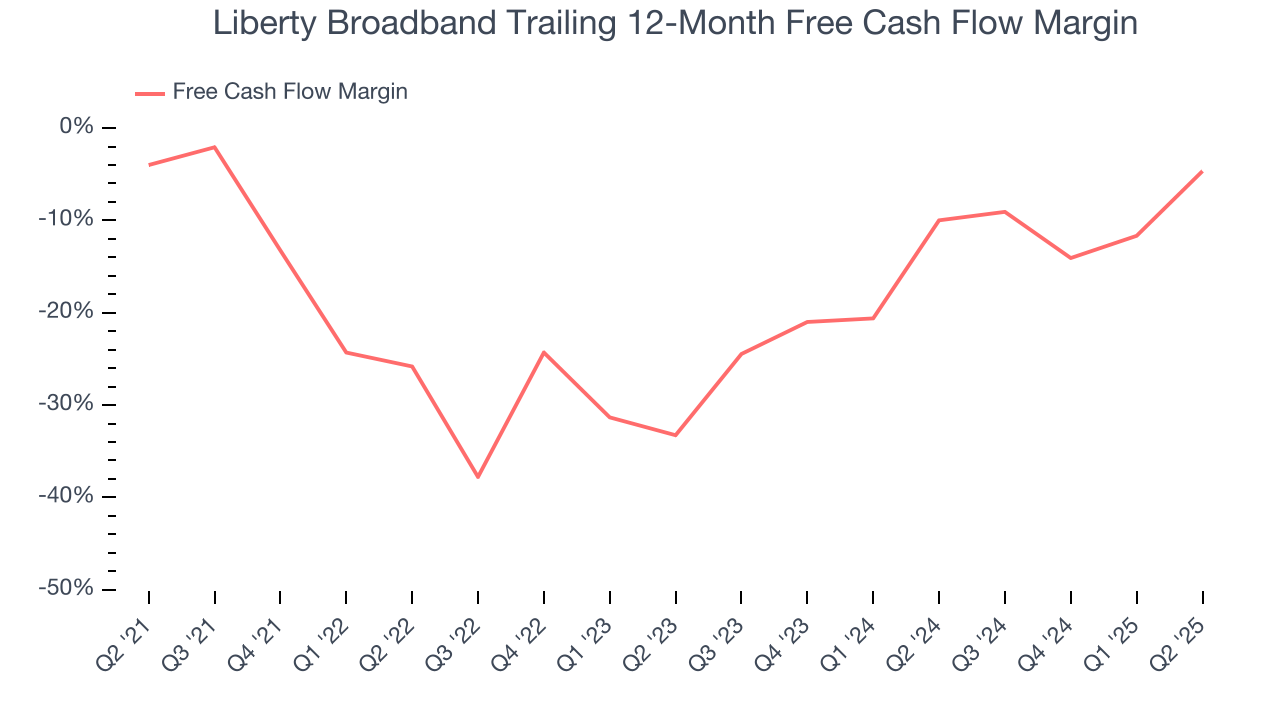 Liberty Broadband Trailing 12-Month Free Cash Flow Margin