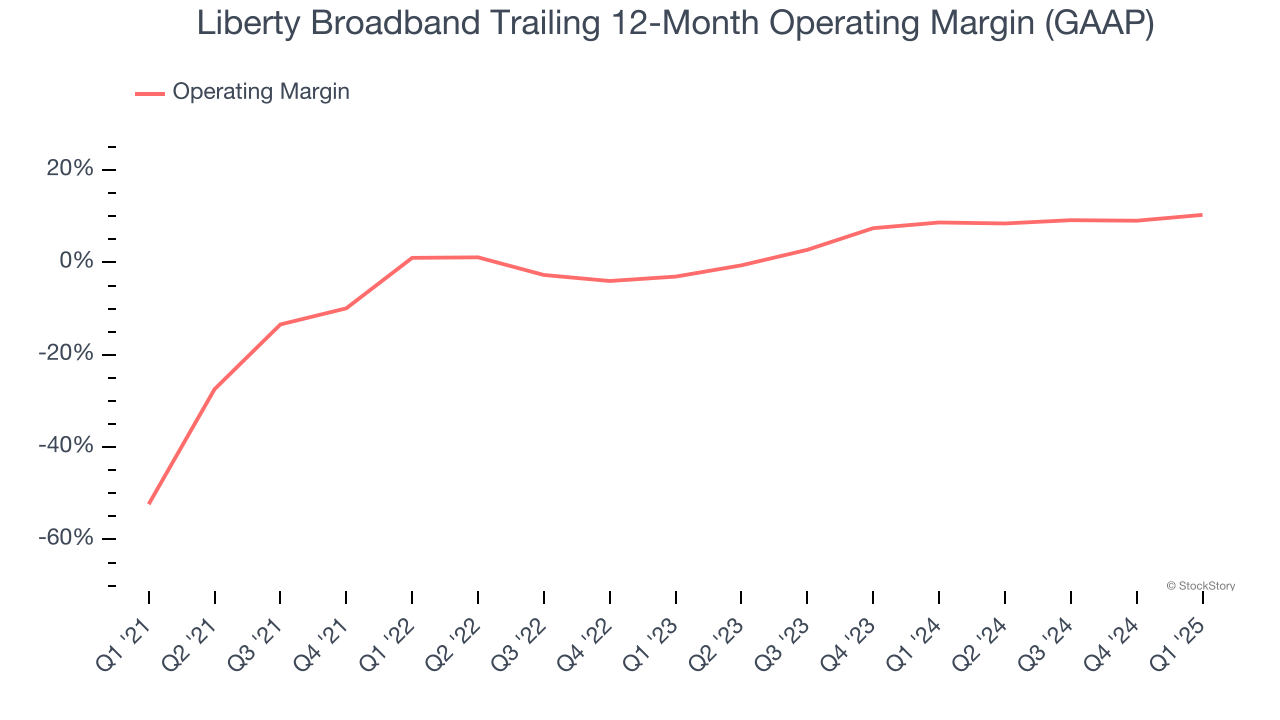 Liberty Broadband Trailing 12-Month Operating Margin (GAAP)